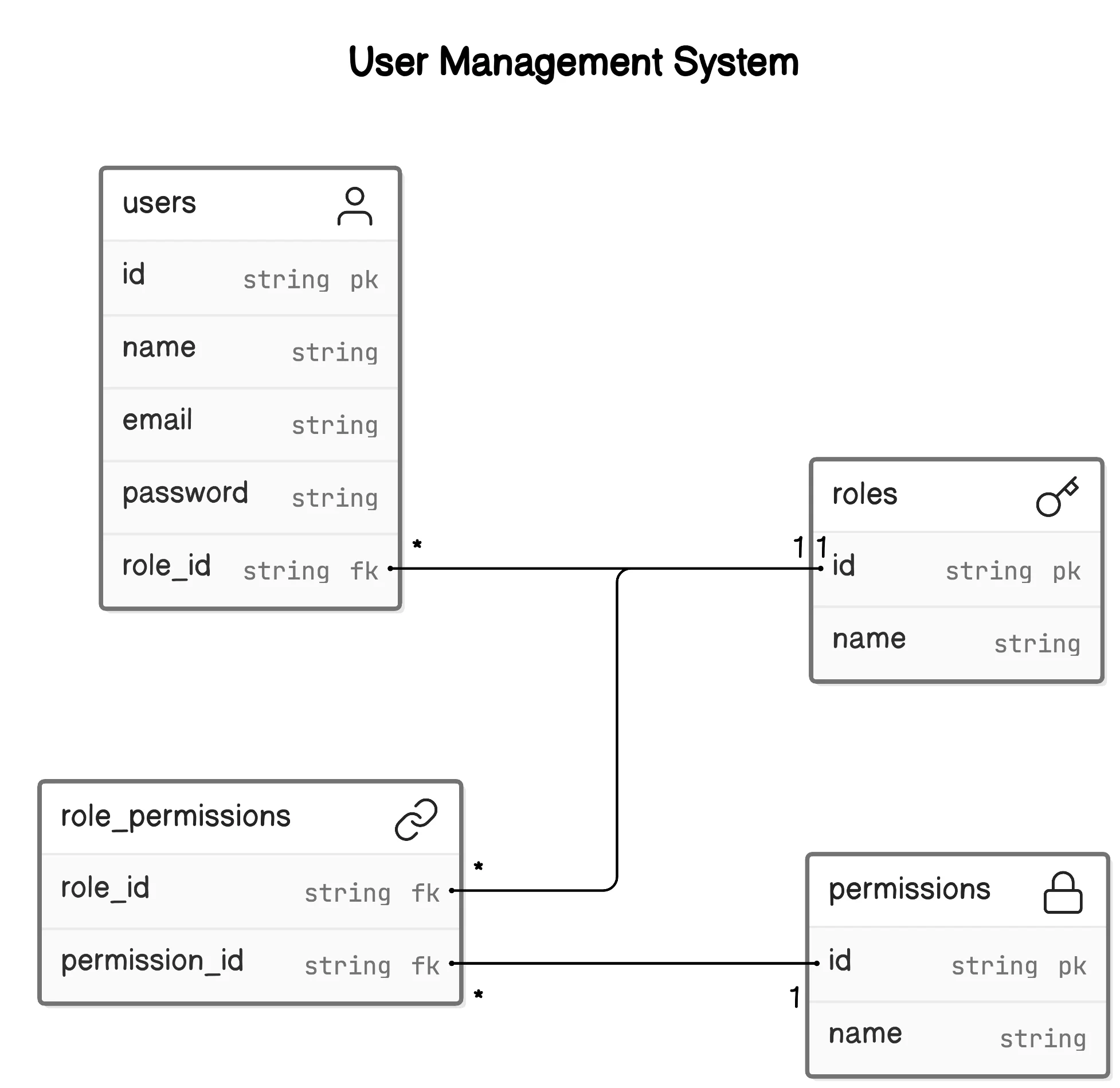 table sturture of - Roles-and-permissions-in-your-Next-js-14.webp